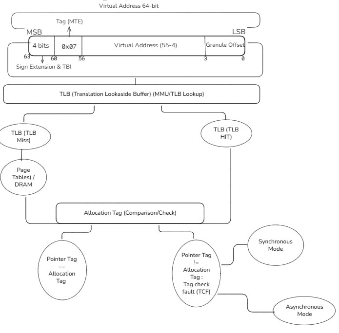 MTE Architecture Diagram
