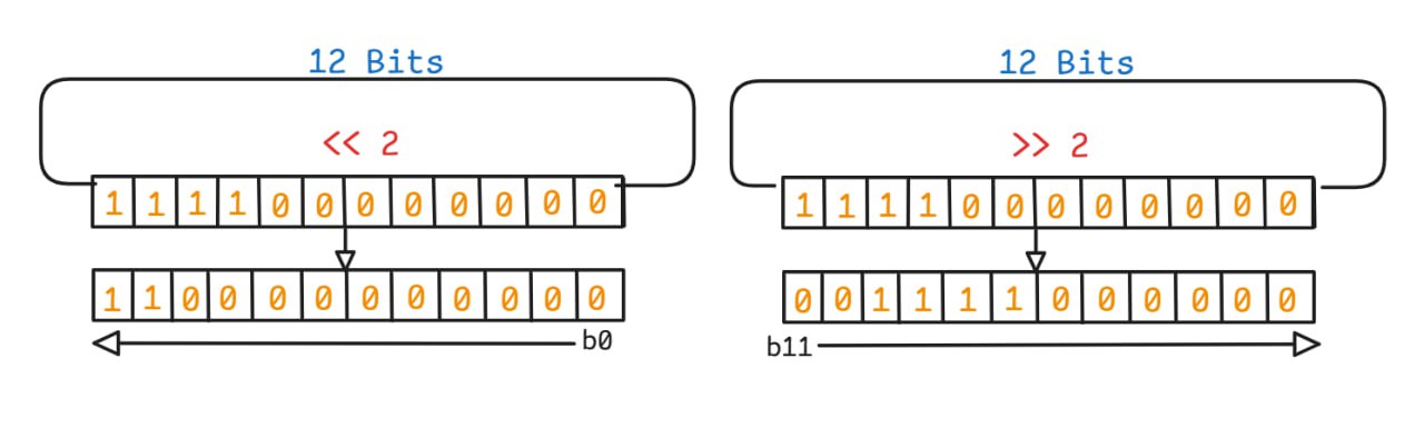Bit Shifting Example